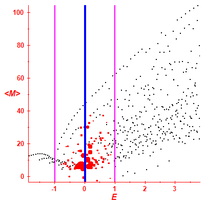 Peres lattice <M>